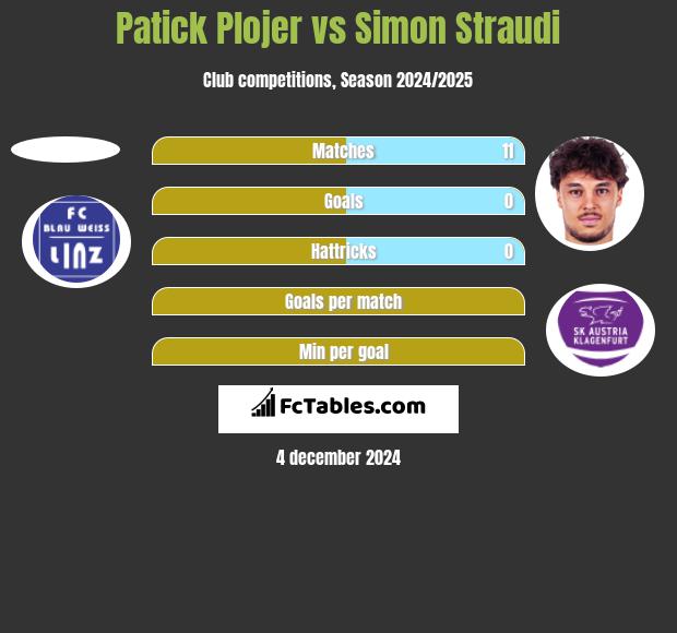 Patick Plojer vs Simon Straudi h2h player stats