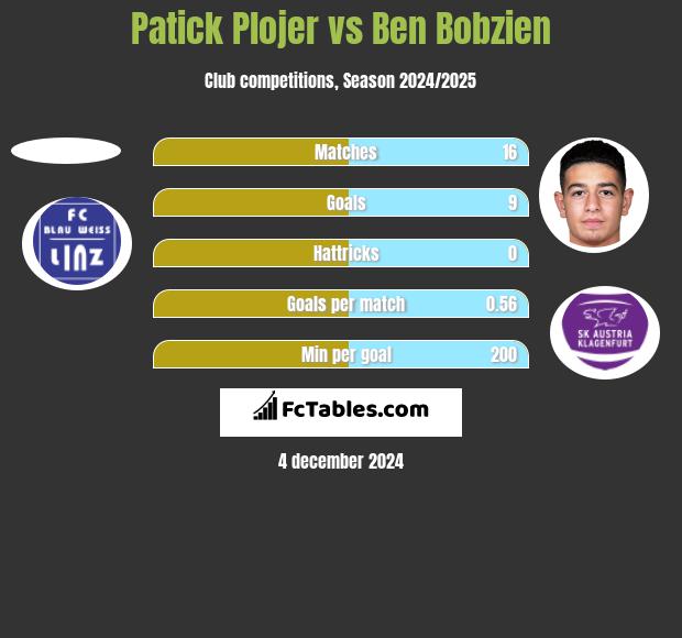 Patick Plojer vs Ben Bobzien h2h player stats