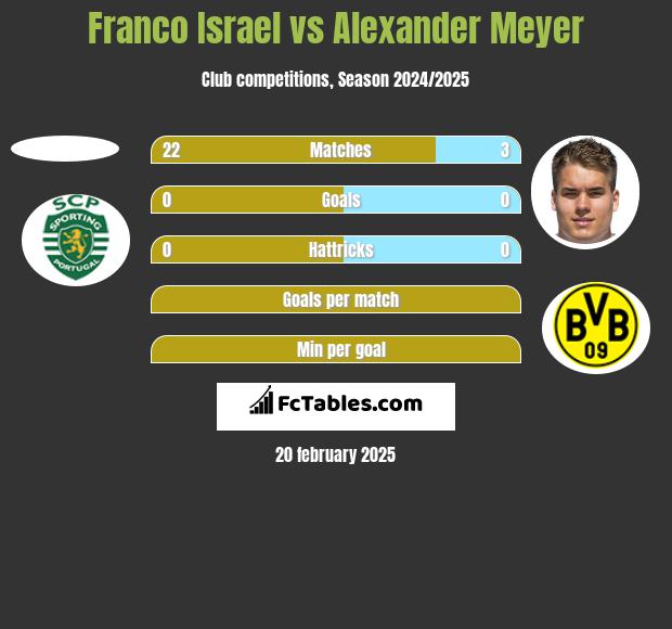 Franco Israel vs Alexander Meyer h2h player stats