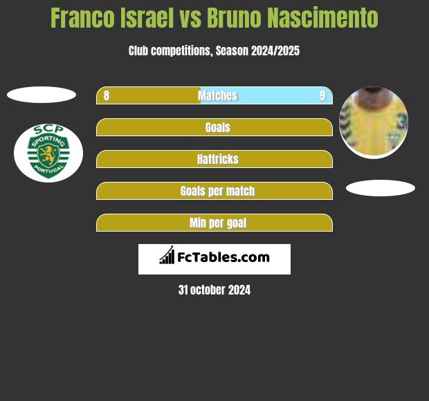 Franco Israel vs Bruno Nascimento h2h player stats