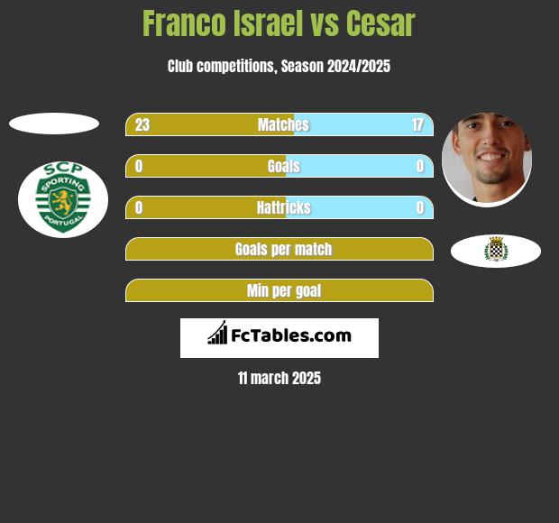 Franco Israel vs Cesar h2h player stats