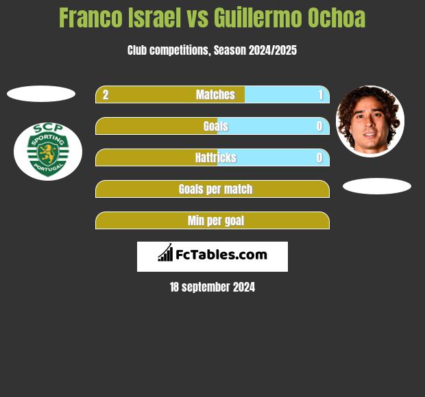 Franco Israel vs Guillermo Ochoa h2h player stats