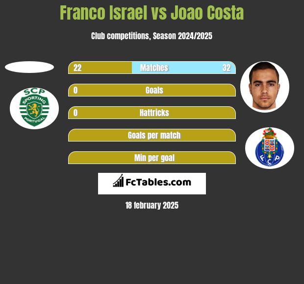 Franco Israel vs Joao Costa h2h player stats