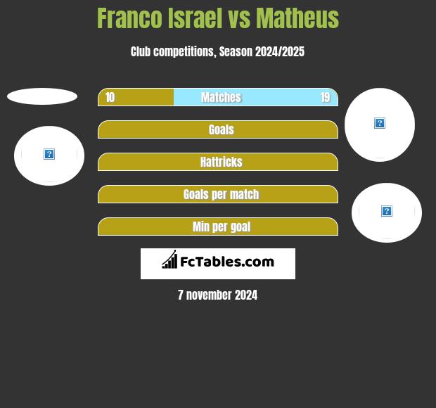 Franco Israel vs Matheus h2h player stats