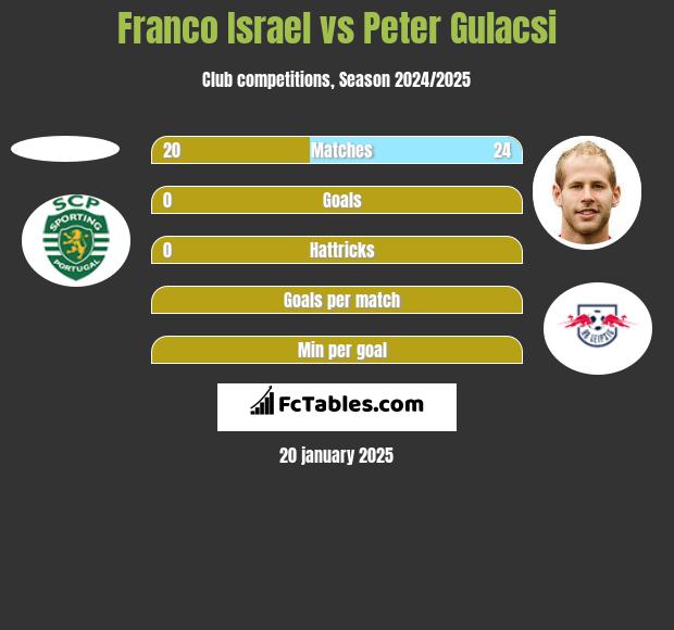 Franco Israel vs Peter Gulacsi h2h player stats