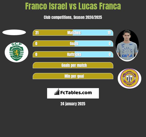 Franco Israel vs Lucas Franca h2h player stats