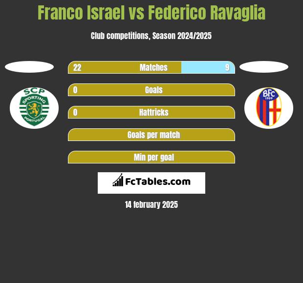 Franco Israel vs Federico Ravaglia h2h player stats