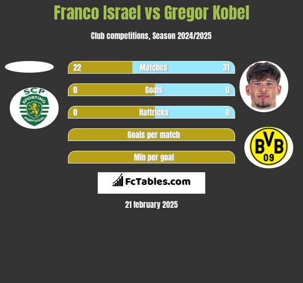 Franco Israel vs Gregor Kobel h2h player stats