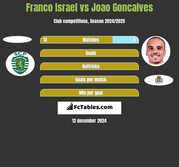 Franco Israel vs Joao Goncalves h2h player stats