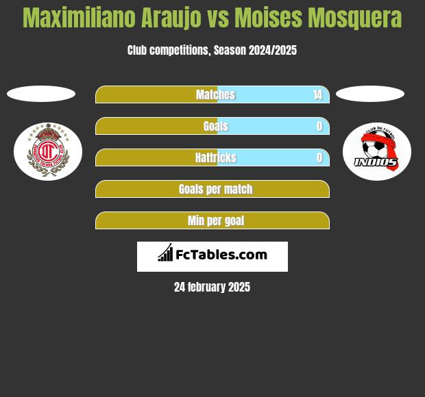 Maximiliano Araujo vs Moises Mosquera h2h player stats