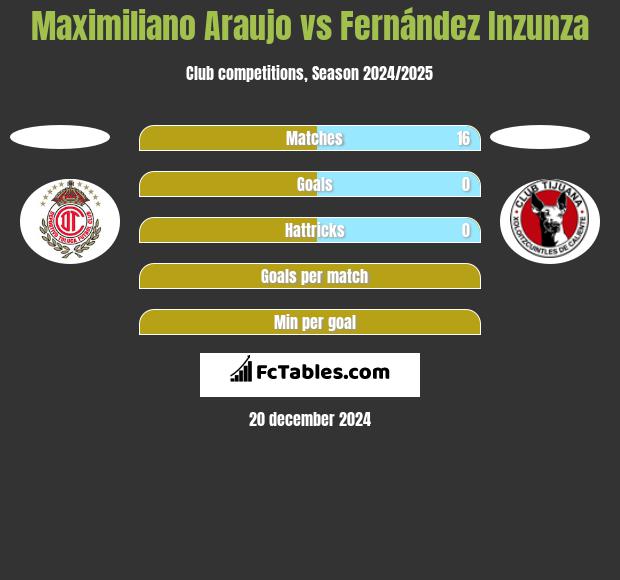 Maximiliano Araujo vs Fernández Inzunza h2h player stats