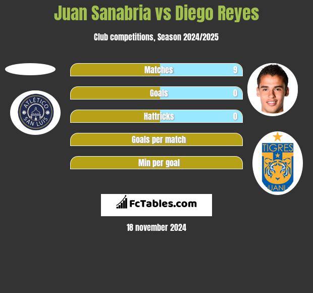 Juan Sanabria vs Diego Reyes h2h player stats