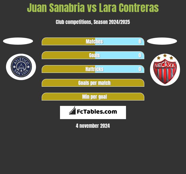 Juan Sanabria vs Lara Contreras h2h player stats