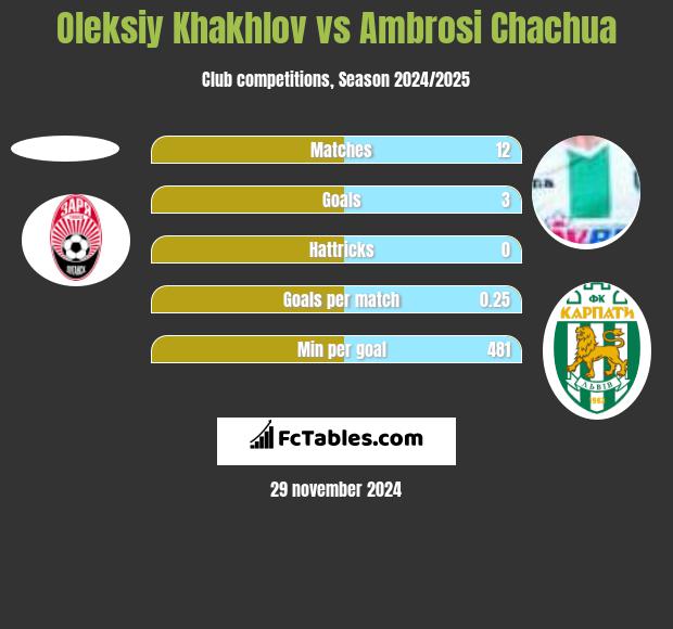 Oleksiy Khakhlov vs Ambrosi Chachua h2h player stats