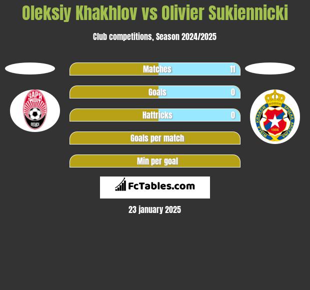 Oleksiy Khakhlov vs Olivier Sukiennicki h2h player stats