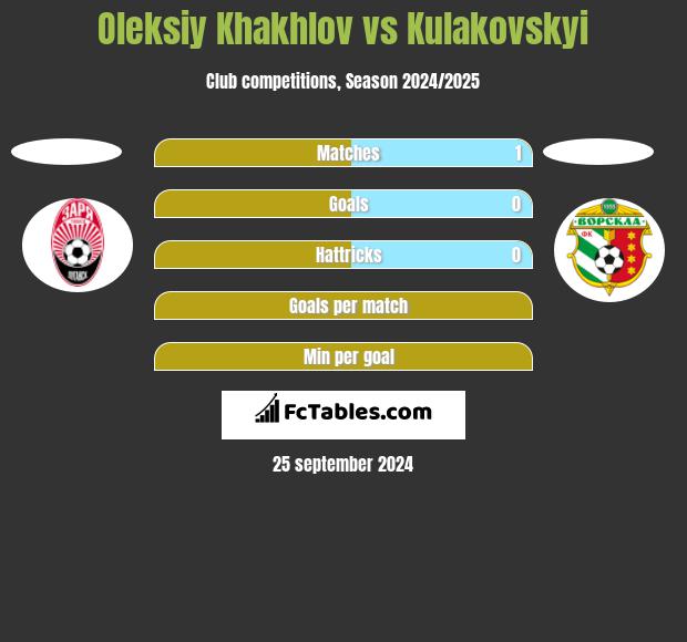 Oleksiy Khakhlov vs Kulakovskyi h2h player stats