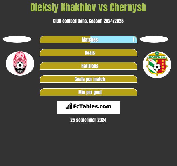 Oleksiy Khakhlov vs Chernysh h2h player stats