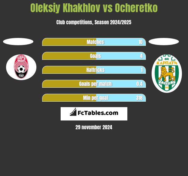 Oleksiy Khakhlov vs Ocheretko h2h player stats