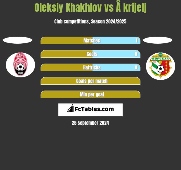 Oleksiy Khakhlov vs Å krijelj h2h player stats