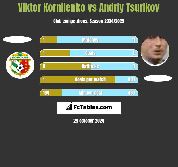 Viktor Korniienko vs Andriy Tsurikov h2h player stats