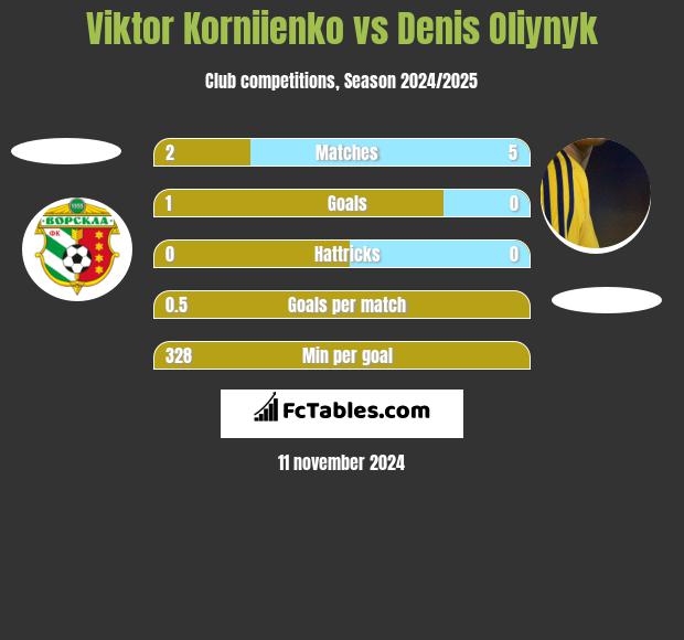 Viktor Korniienko vs Danies Olijnyk h2h player stats