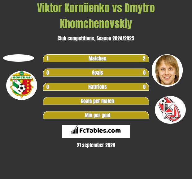 Viktor Korniienko vs Dmytro Chomczenowski h2h player stats