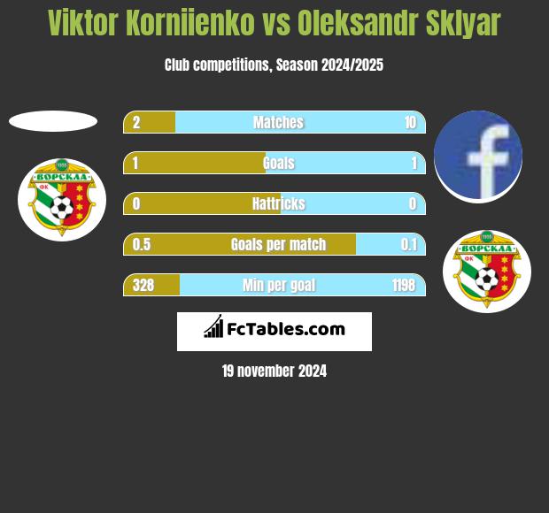 Viktor Korniienko vs Oleksandr Sklyar h2h player stats