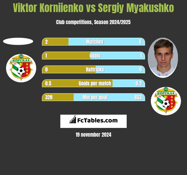 Viktor Korniienko vs Sergiy Myakushko h2h player stats