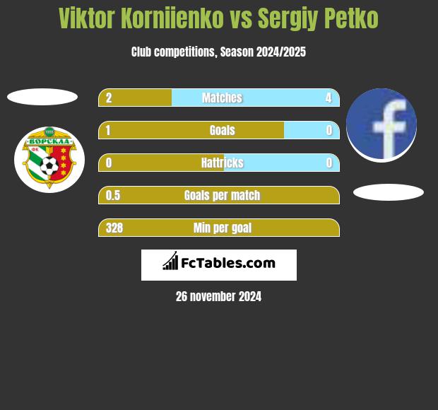 Viktor Korniienko vs Sergiy Petko h2h player stats