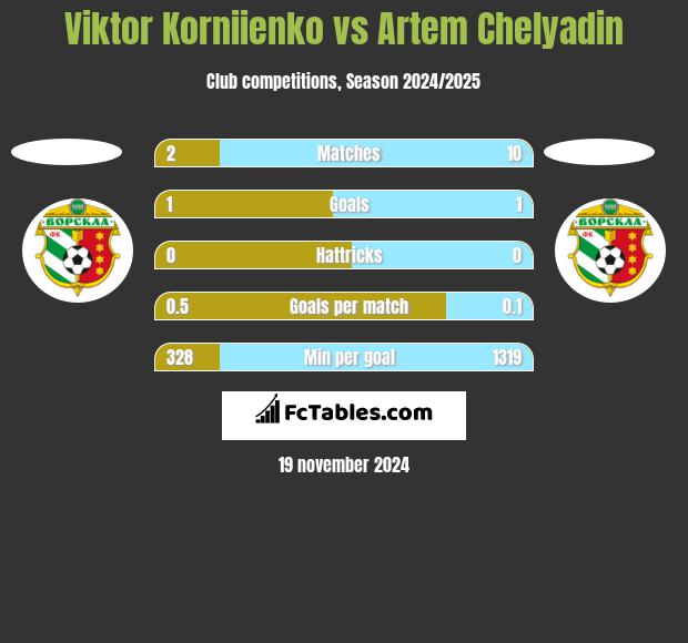 Viktor Korniienko vs Artem Chelyadin h2h player stats