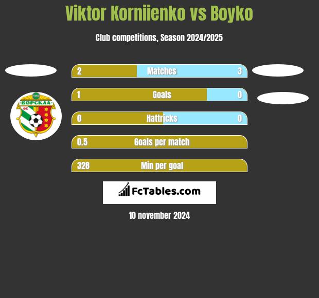 Viktor Korniienko vs Boyko h2h player stats