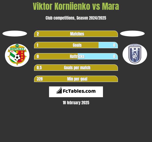 Viktor Korniienko vs Mara h2h player stats