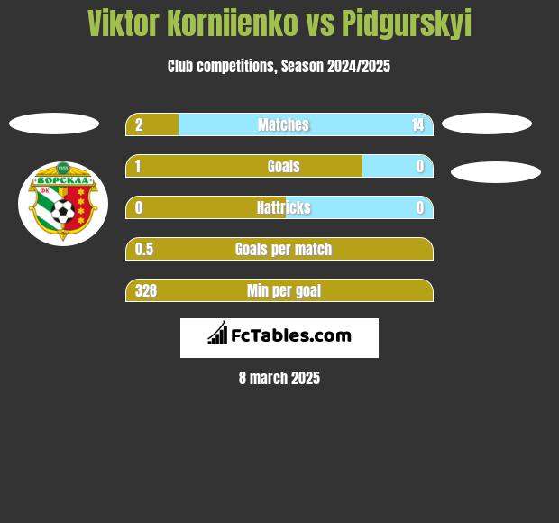 Viktor Korniienko vs Pidgurskyi h2h player stats