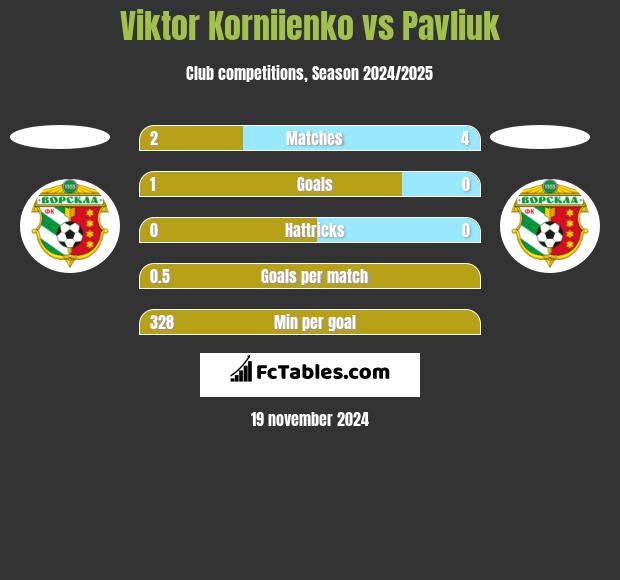 Viktor Korniienko vs Pavliuk h2h player stats