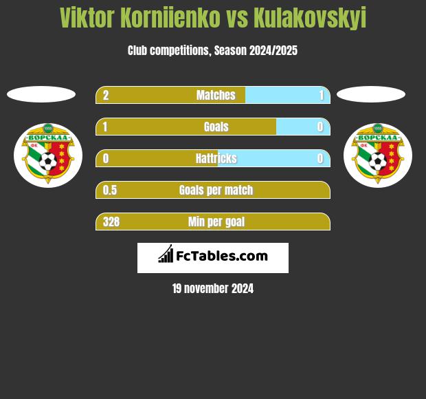 Viktor Korniienko vs Kulakovskyi h2h player stats