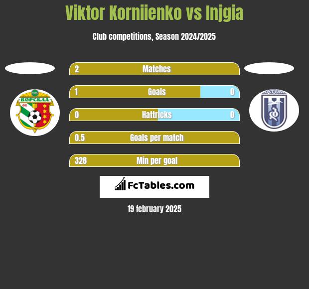 Viktor Korniienko vs Injgia h2h player stats