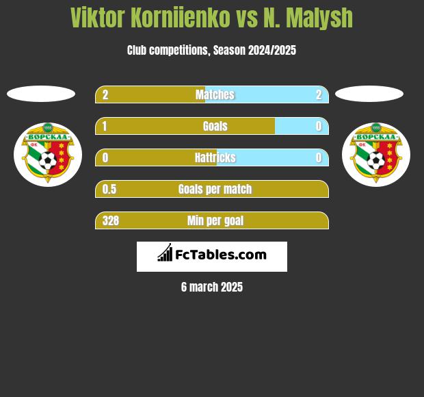 Viktor Korniienko vs N. Malysh h2h player stats