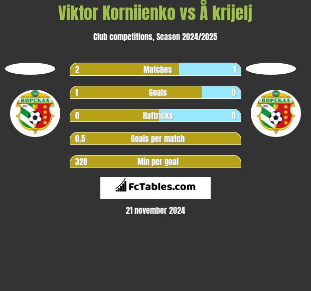 Viktor Korniienko vs Å krijelj h2h player stats