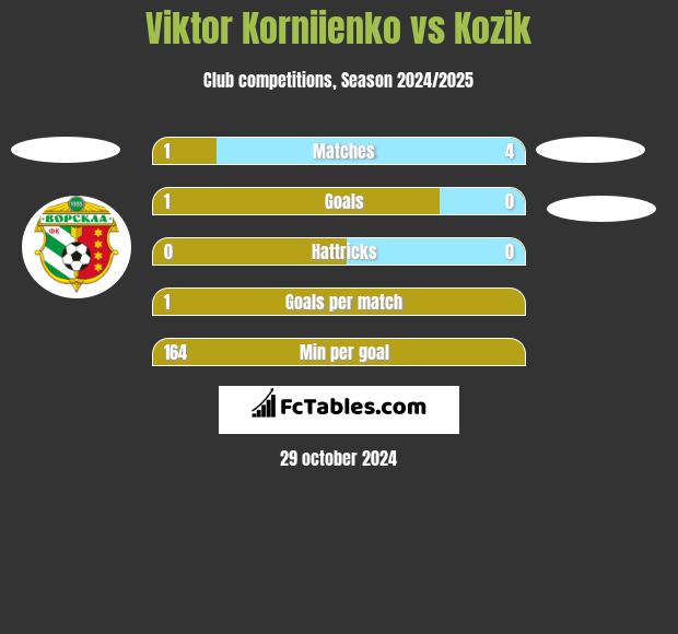 Viktor Korniienko vs Kozik h2h player stats