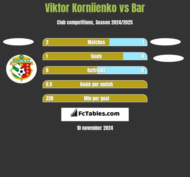 Viktor Korniienko vs Bar h2h player stats