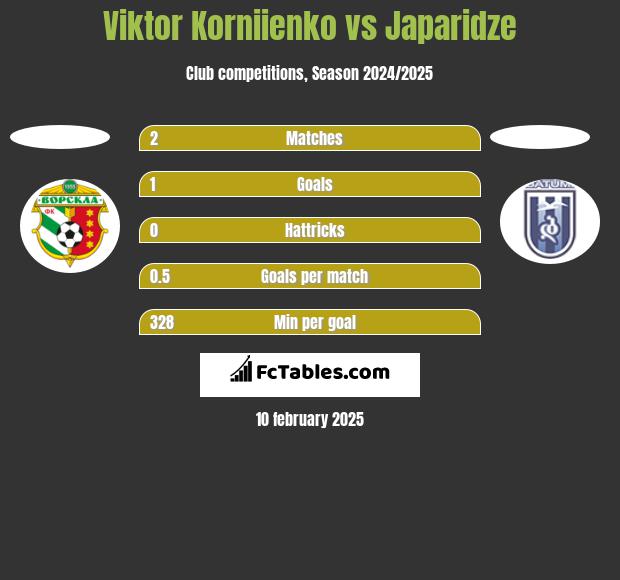 Viktor Korniienko vs Japaridze h2h player stats