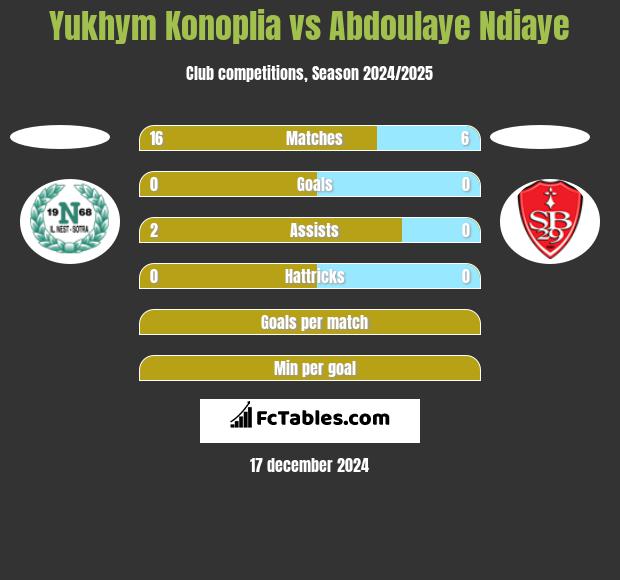 Yukhym Konoplia vs Abdoulaye Ndiaye h2h player stats