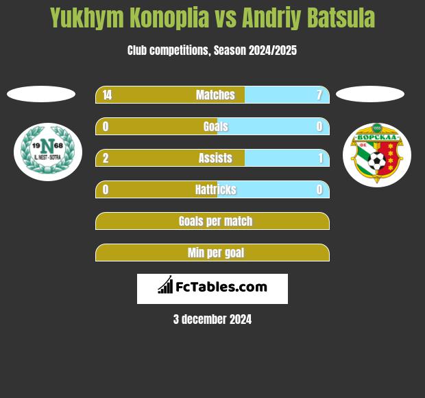 Yukhym Konoplia vs Andriy Batsula h2h player stats