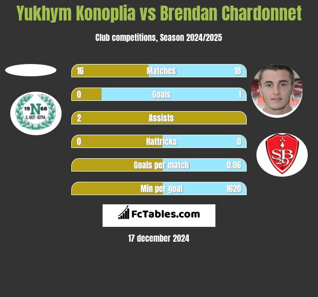 Yukhym Konoplia vs Brendan Chardonnet h2h player stats