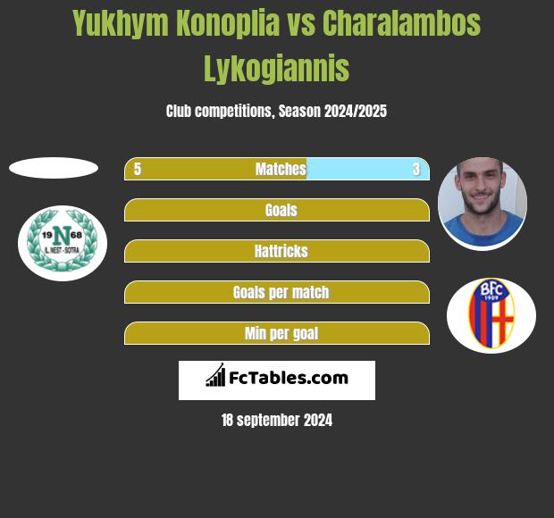 Yukhym Konoplia vs Charalambos Lykogiannis h2h player stats