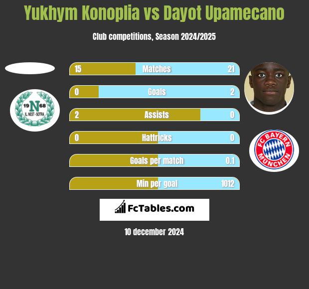 Yukhym Konoplia vs Dayot Upamecano h2h player stats