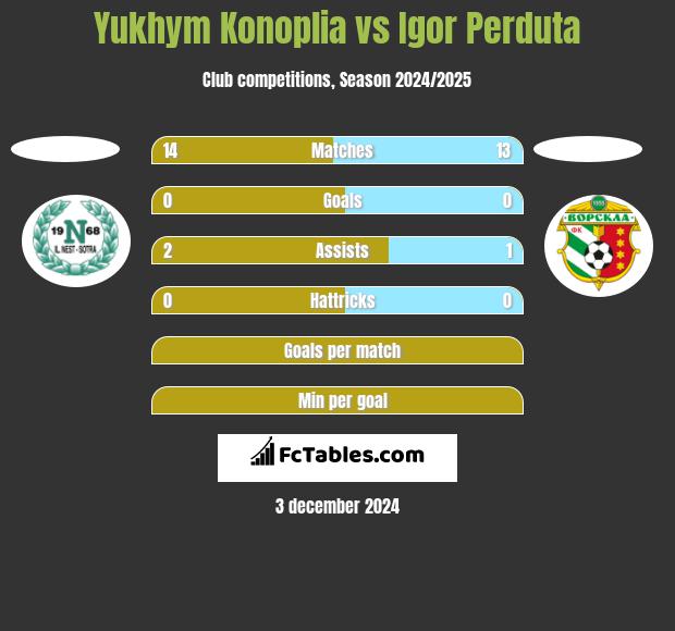 Yukhym Konoplia vs Igor Perduta h2h player stats