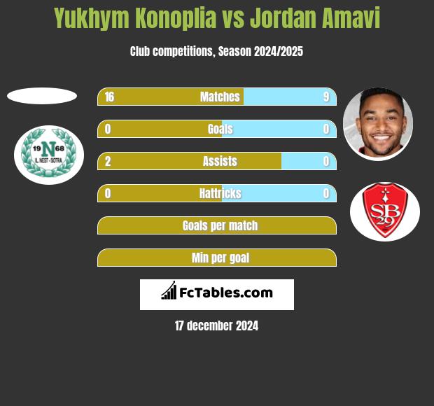 Yukhym Konoplia vs Jordan Amavi h2h player stats