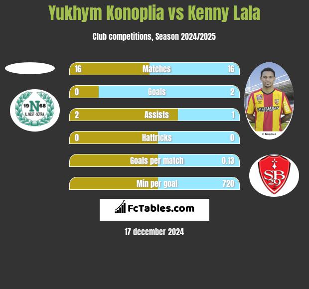 Yukhym Konoplia vs Kenny Lala h2h player stats