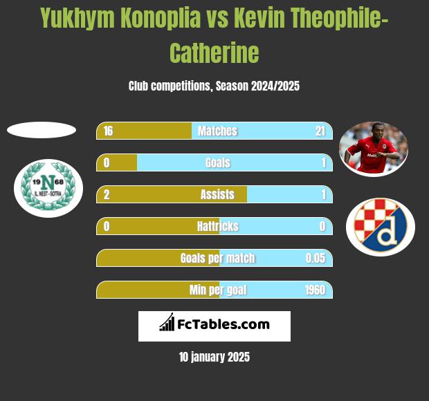 Yukhym Konoplia vs Kevin Theophile-Catherine h2h player stats